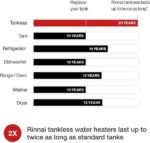 Rinnai V65iP 6.5 GPM Liquid Propane Indoor Tankless Water Heater New - Image 3
